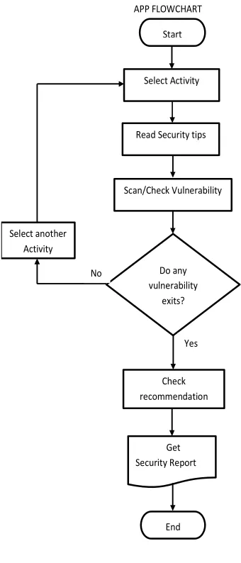 Figure 2: The app flowchart 