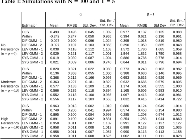 Table 1: Simulations with N = 100 and T = 5 