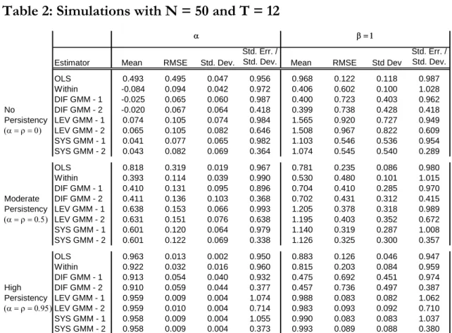 Table 2: Simulations with N = 50 and T = 12 