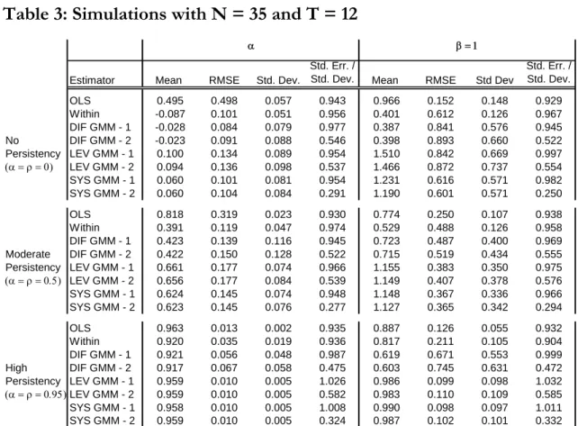Table 3: Simulations with N = 35 and T = 12 