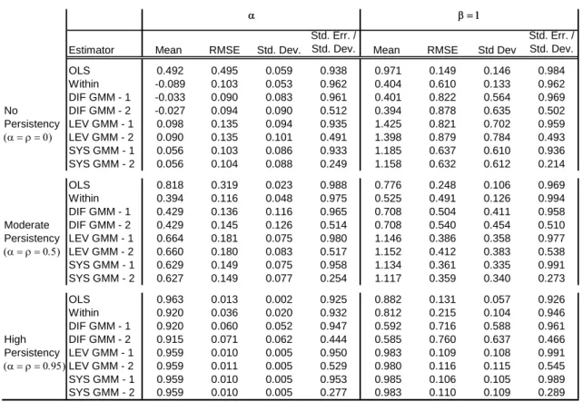 Table 4: Simulations with N = 35 and T = 12 and heteroskedasticity  across individuals 