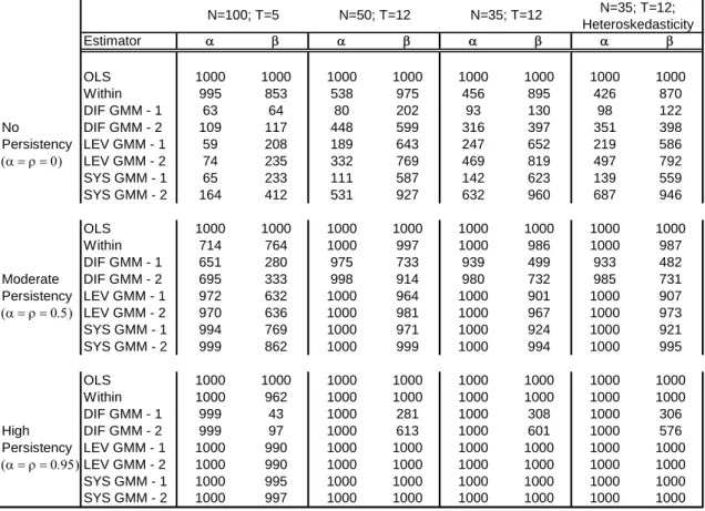 Table 5: Frequency rejections of the null hypothesis that coefficients  are not significant (at a 5% level) 
