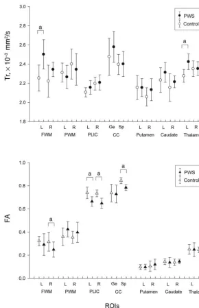 FIGURE 2Error bar charts showing diffusivity characteristics within the