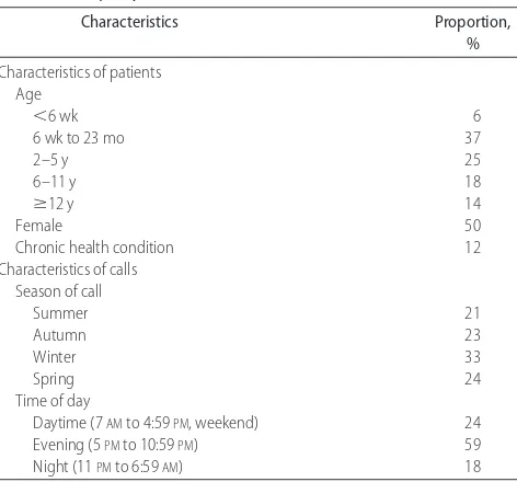 TABLE 1Characteristics of KPCO After-Hours Call Episodes (N �32,968)