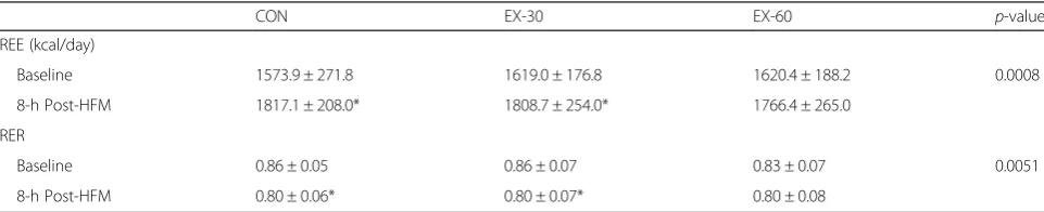 Table 2 Energy expenditure and substrate utilization