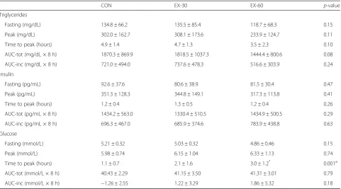 Table 3 Postprandial metabolic data