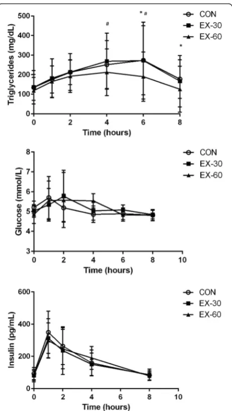 Fig. 2 Hourly metabolic responses to the high-fat meal. Thesefigures display the hourly triglyceride (top panel), glucose (middlepanel), and insulin (bottom panel) responses to a high-fat meal inthe CON, EX-30, and EX-60 trials