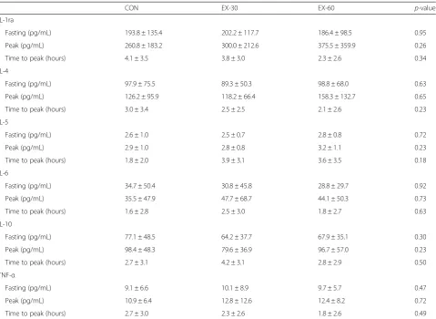 Table 4 Postprandial inflammatory data