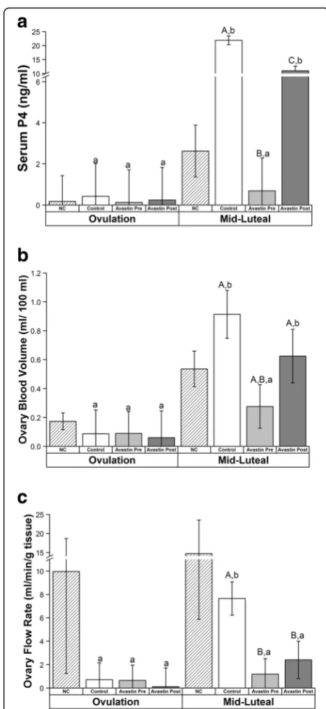 Fig. 1 Rhesus macaques show symptoms of moderate OHSSfollowing hCG administration in COS cycles