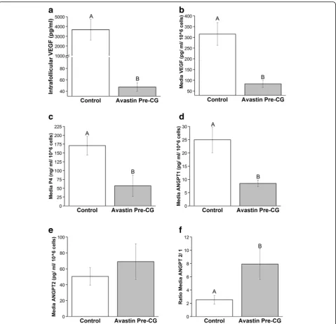 Fig. 4 Local effects on ovarian angiogenic factors by VEGFA neutralization in COS cycles