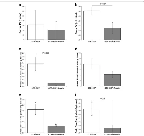 Fig. 5 Effects of VEGFA neutralization during COS + SEP cycles. Serum progesterone (P4; a), ovarian blood volume (BV; b), and ovarian vascularrate of flow (VF; c), uterus VF (d), junction (basalis) VF (e), and endometrial VF (f) in control COS + SEP cycles