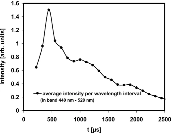 Figure 8  Time evolution of the estimated peak intensities for two bands of  