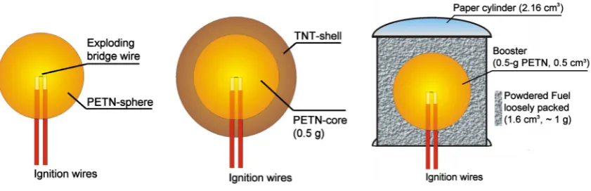 Figure 1  Schematic sketch of a spherical PETN charge, a composite PETN-TNT charge and an SDF charge