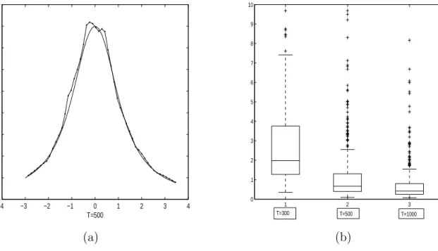 Figure 2.1: (a) The true curve of m(z) and its nonparametric estimate for sample size T = 500