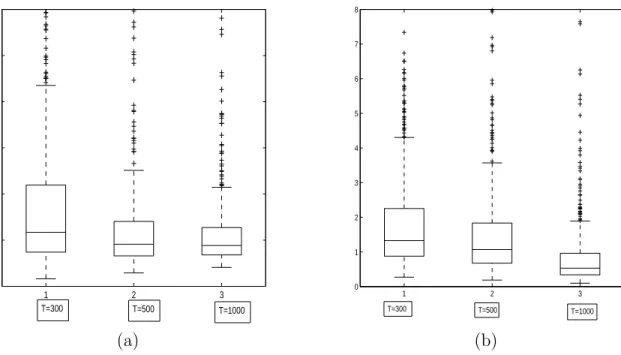 Figure 2.3: The boxplots of MADE500 for three sample sizes T = 300, T = 500, T = 1000