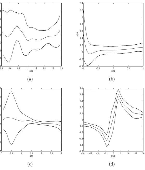 Figure 2.4: The one dimensional nonparametric estimate of m(·). (a) Z t is DPR;