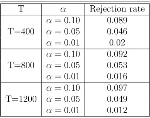 Table 3.1: Simulation results with three sample sizes T = 400, 800, 1200 for three significance levels α = 0.10, 0.05, and 0.01.