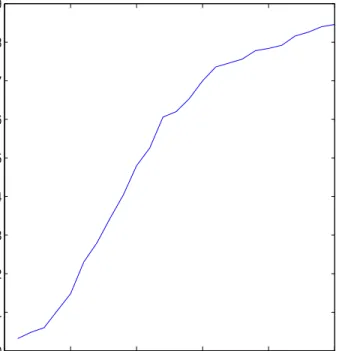 Figure 3.1: Power function α = 0.05