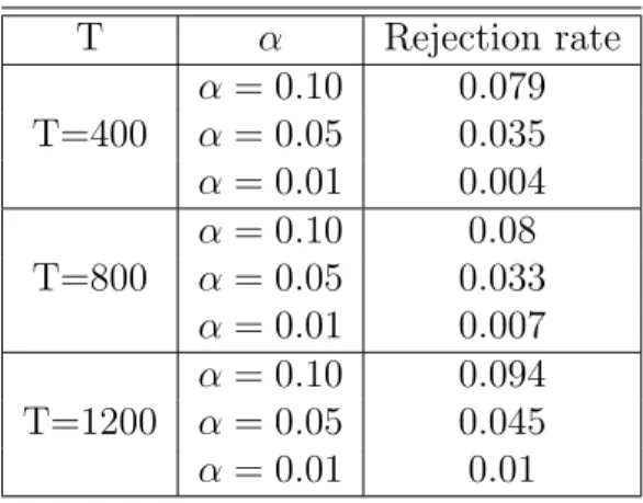 Table 3.2: Simulation results with three sample sizes T = 400, 800, 1200 for three significance levels α = 0.10, 0.05, and 0.01.
