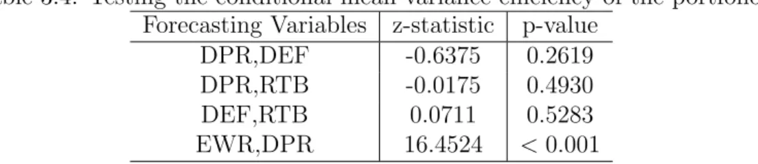 Table 3.4: Testing the conditional mean-variance efficiency of the portfolio.
