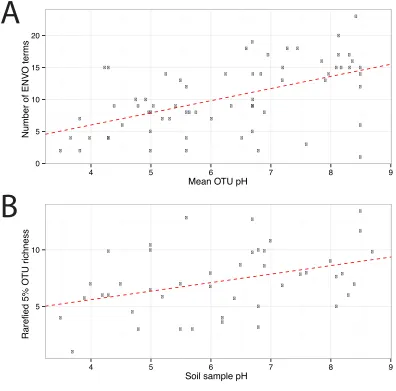 Figure 3EnvO terms and OTU richness against mean OTU pH.against sample pH for the AOA dataset