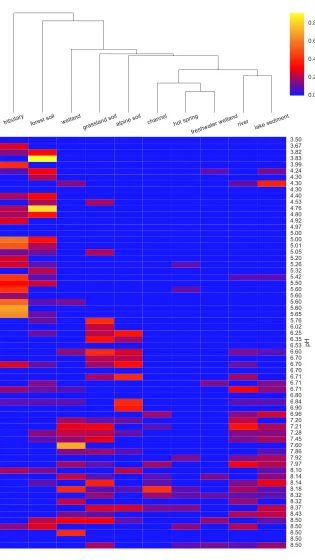 Figure 4Heatmap of top ten EnvO terms for determining OTU pH. Random forests were used to per-form a regression of pH against EnvO terms (Var