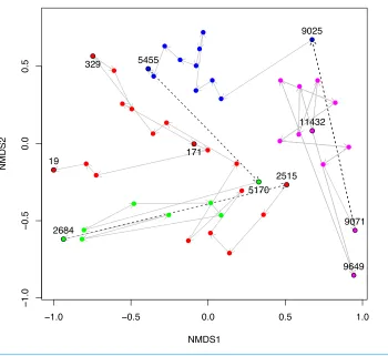 Figure 5NMDS plot of Black Sea plankton 18S rRNA samples.(NMDS) of OTU relative abundances with Bray–Curtis distances were used to ordinate the 18S rRNABlack Sea plankton samples in two dimensions