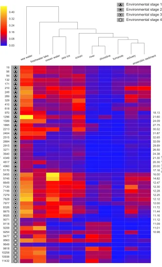 Figure 6Heatmap of top ten EnvO terms for determining ES. Random forests were used to performa classification of the Black Sea Environmental Stage (ES) against EnvO terms (Error rate: 12.5%)