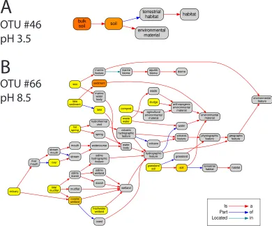 Figure 2The EnvO terms associated with two AOA OTUs. For each original inputted sequence, seqenvoutputs a network representing the EnvO terms identified