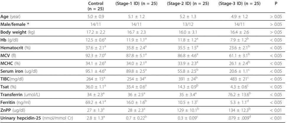 Table 2 Predictive values of urinary hepcidin level indetection of iron deficiency