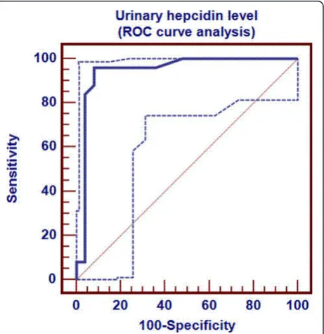 Figure 1 Determination of hepcidin cutoff level for ID stage- 1.
