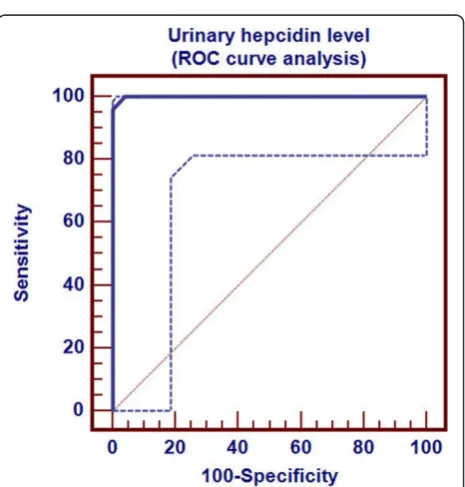 Figure 5 Determination of hepcidin cutoff level for ID stage- 3