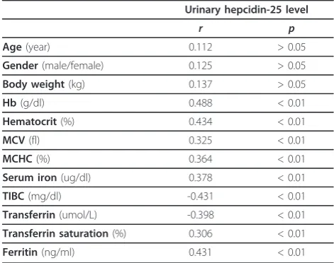 Table 3 Pearson correlation between urinary hepcidinand clinico-laboratory parameters