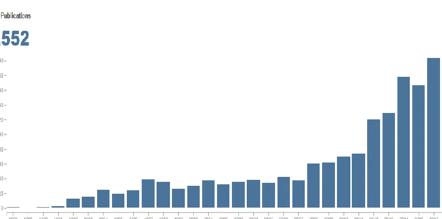 Figure 0-2 The growth in numbers of publications during 1988 and 2016 identified using keyword ‘’in-situ TEM’’[38] 