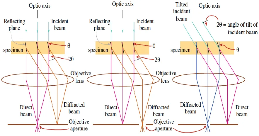 Figure 2-4 Set-up of bright and dark field imaging [41]