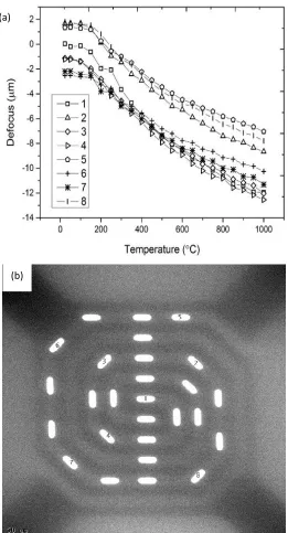 Figure 3-9 (a) Plot of defocus value at various locations on MEMS chip versus temperature (b) TEM overview of the MEM chip and the map of measurement locations