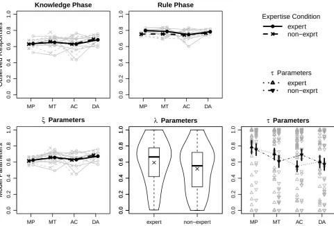 Figure 3. Observed responses (upper row) and DSM parameters (lower row) for Experiment 2