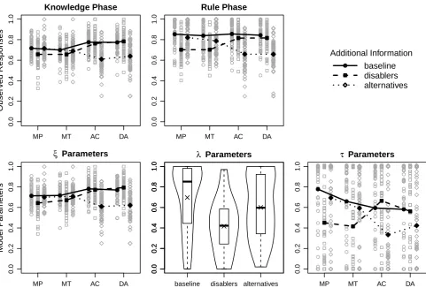 Figure 4. Observed responses (upper row) and model parameters (lower row) from Experiments 3a and 3b combined