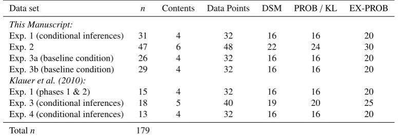 Table 5Overview of data sets used in the meta-analysis and number of free parameters of each model