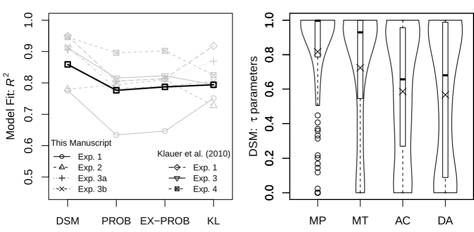 Figure 5. The left panel shows mean model ﬁts (R2) of each experiment (in grey) and the weighted grand mean (in black) of the fourcandidate models