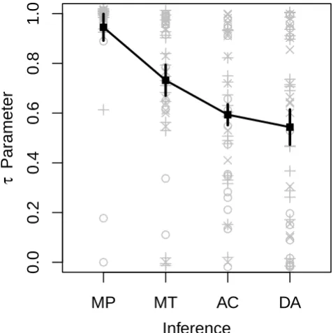 Figure 1. τ parameter from Experiments 1, 3 (condition “if-then”),and 4 of Klauer et al.(2010).Mean values are displayed inblack, error bars show diﬀerence-adjusted 95% Cousineau-Morey-Baguley intervals (Baguley, 2012)