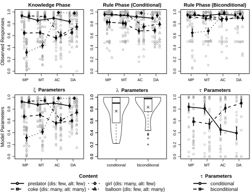Figure 2. Observed responses (upper row) and model parameters (lower row) from Experiment 1