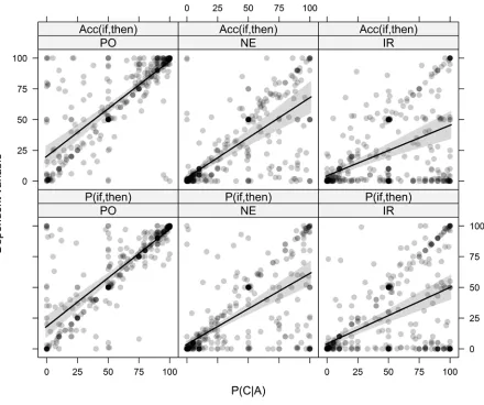 Figure 1. Raw data values (plotted with 80% transparency) and LMM estimated linear effect of 