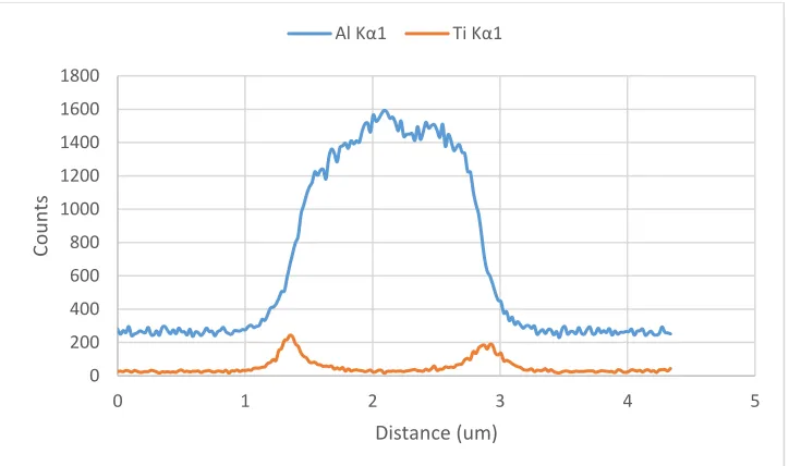 Table 2: Summary of inclusion size and distribution seen in the CSLM cast samples.  