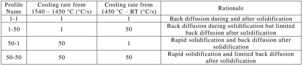 Table 1: Time/temperature profiles showing the four different profiles used in this study