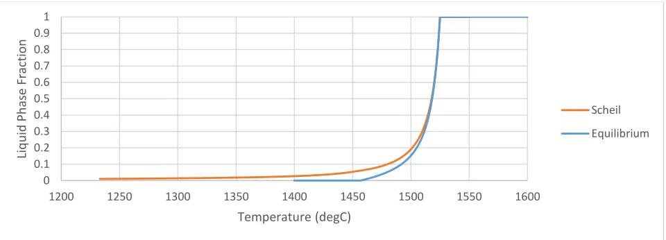 Figure 5: Thermodynamic predictions for the liquid-solid transformation using ThermoCalc software based on equilibrium and Scheil cooling simulations