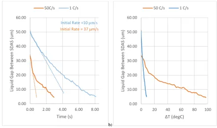 Figure 6: A typical measure of the transformation from liquid to solid in the inter-dendritic region plotted against a) time and b) change in temperature from time t=0