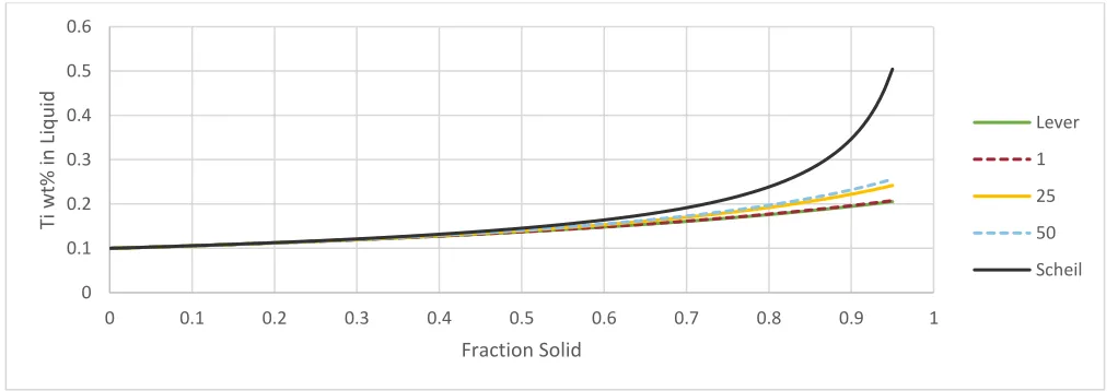 Figure 8 shows the influence of the Ti content on the dissolution / precipitation temperature of TiC (assuming that C is a fast enough diffuser to give uniform spatial distribution), which is used as a strengthening precipitate in this steel (the nitrogen 