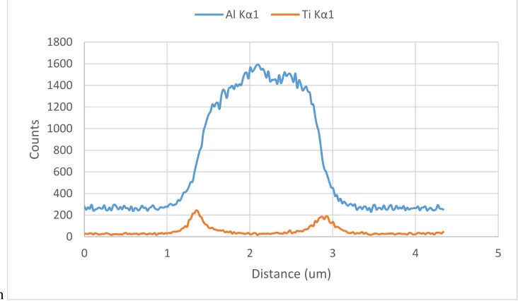 Figure 8: Thermodynamic predictions for the formation temperature of TiC in delta-ferrite – liquid with Ti content