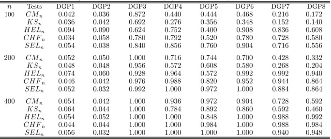 Table 1: Comparison of tests for causality (d 1 = d 2 = d 3 = 1), nominal level: 0.05 n Tests DGP1 DGP2 DGP3 DGP4 DGP5 DGP6 DGP7 DGP8 100 CM n 0.042 0.036 0.872 0.440 0.444 0.468 0.216 0.172 KS n 0.036 0.042 0.692 0.276 0.356 0.348 0.152 0.140 HEL n 0.094 